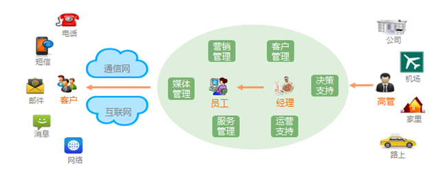 infoCRM軟件在億倫呼叫中心外包中的價值-呼叫中心.呼叫中心培訓.呼叫中心標準.服務外包.4PS聯絡中心標準-呼叫中心與BPO行業資訊網(51callcenter)